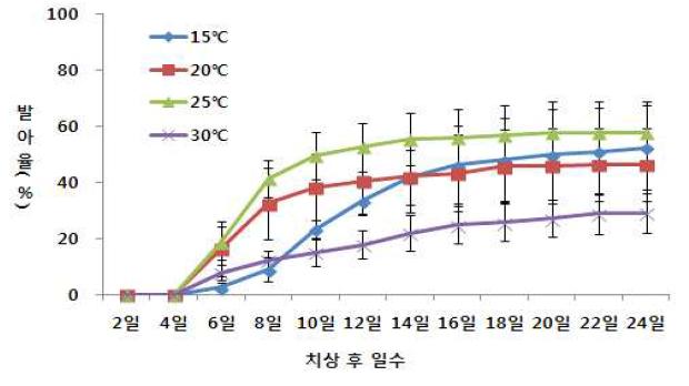 산파 종자의 온도별 발아율 변화(명조건)