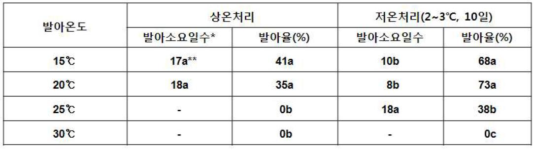 갯기름나물 종자의 파종전 처리별 발아소요일수 및 발아율