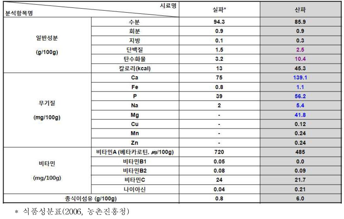 산파의 일반 영양성분 분석 결과