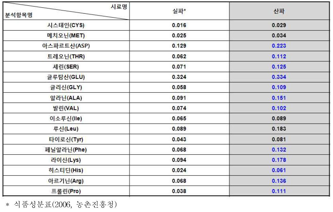 산파의 아미노산 성분 분석 결과