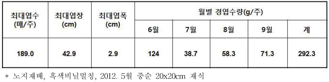 산파 분주묘의 재식 2년차 경엽생육 및 수량