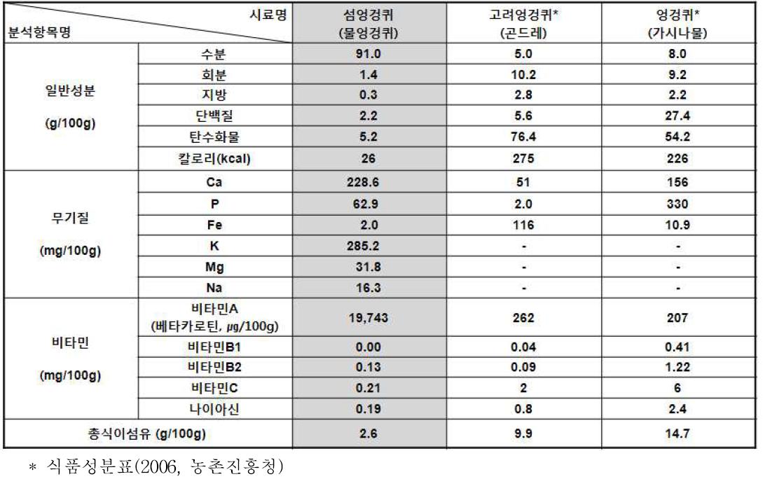 섬엉겅퀴의 일반 영양성분 분석 결과