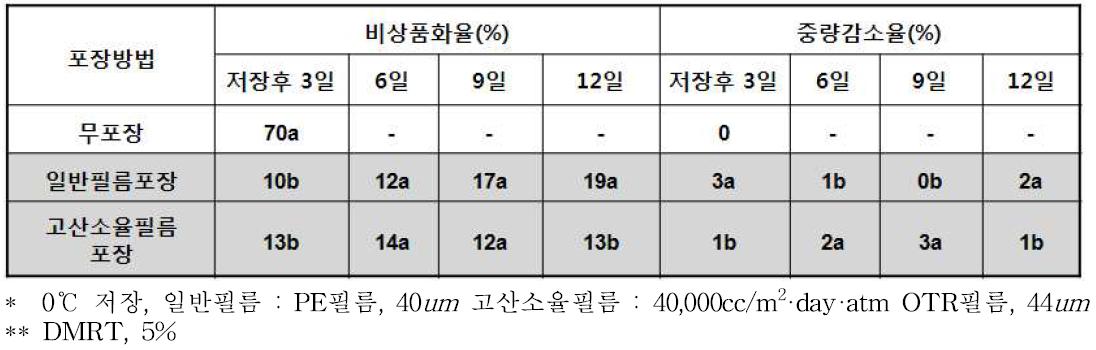 갯기름나물 잎의 포장방법별 비상품화율 및 중량감소율