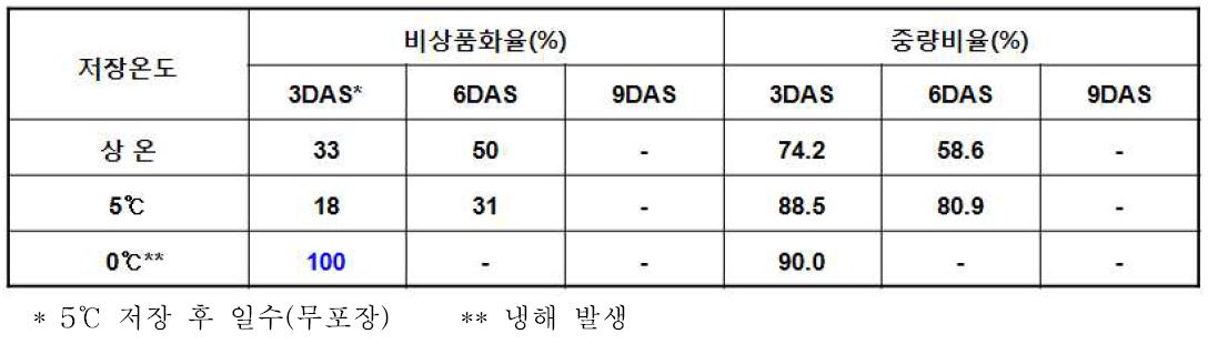 고추냉이 잎의 저장온도별 비상품화율 및 중량비율의 변화