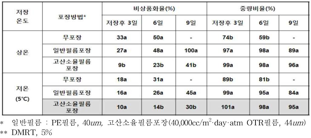 고추냉이 잎의 저장온도 및 포장방법별 비상품화율 및 중량비율의 변화