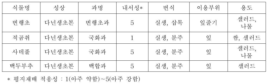 2014 수집 자생채소의 주요 특성