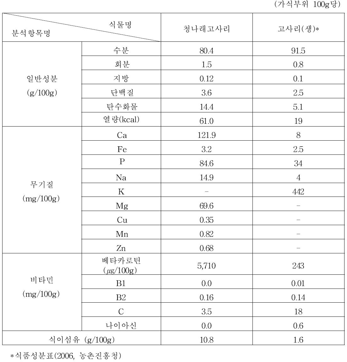 영양성분 함량