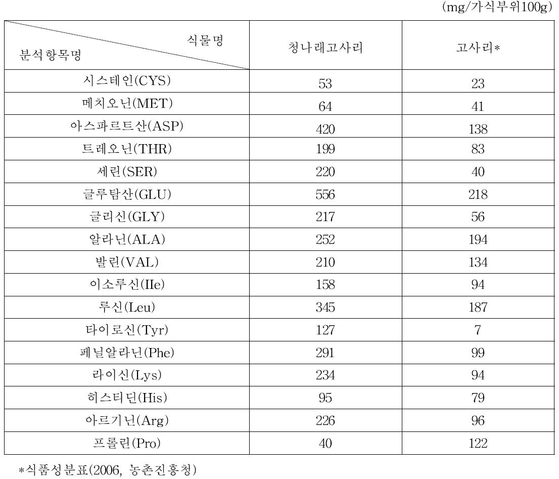 아미노산 함량