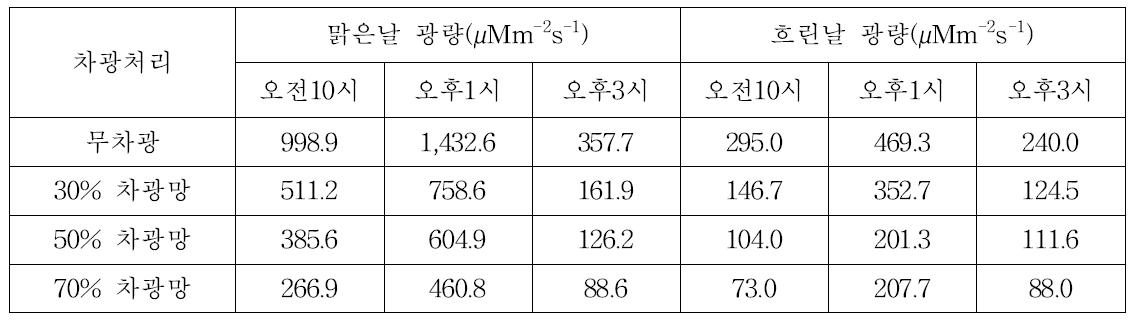 차광재배시 차광망 피복처리별 광량