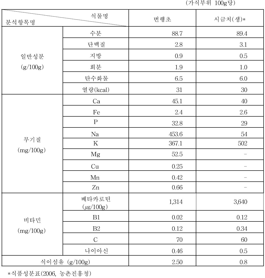 영양성분 함량