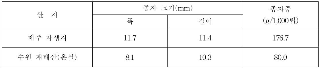 산지별 종자특성