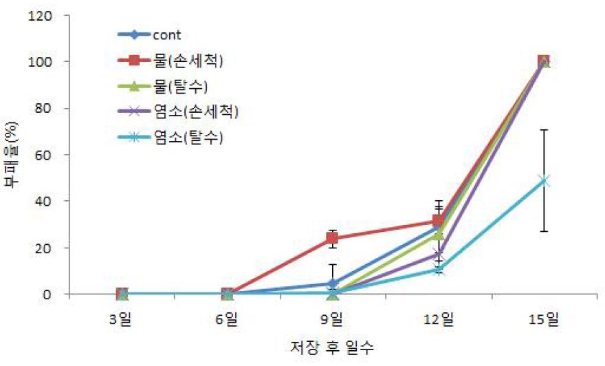 곤달비 잎의 세척방법에 따른 부패율(3℃, 40,000 OTR 필름포장 후 저장)