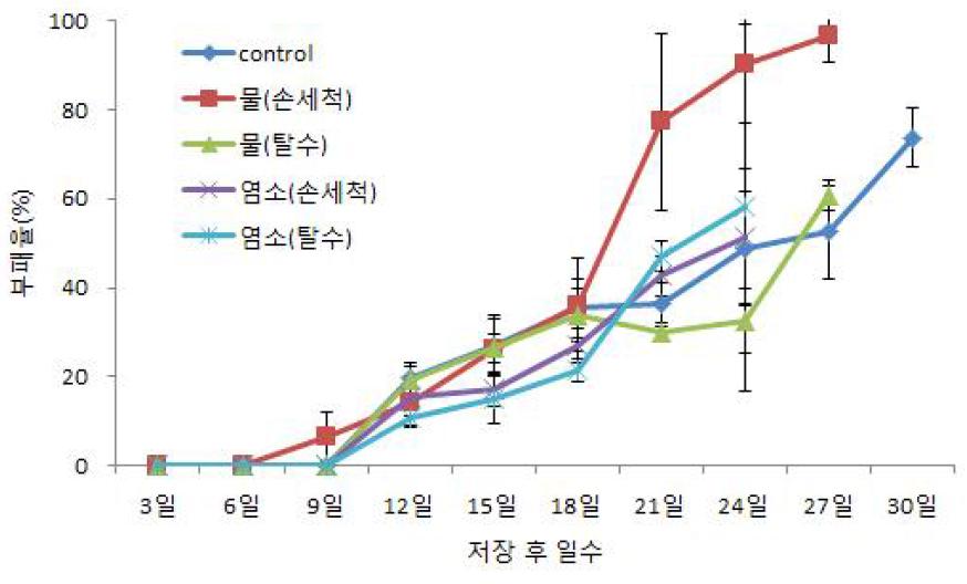 곰취 잎의 세척방법에 따른 부패율(3℃, 40,000 OTR 필름포장 후 저장)