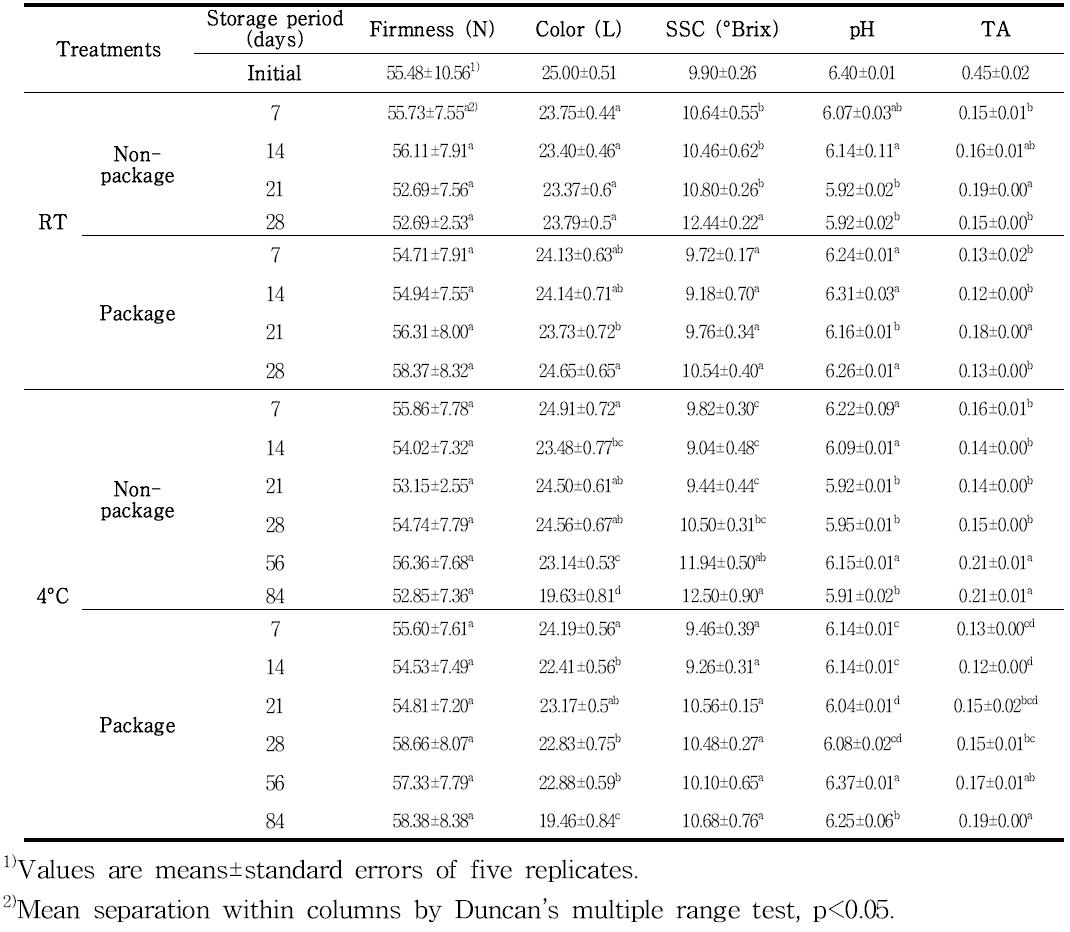 콜라비 수확 후 포장처리와 저장온도에 따른 경도(Firmness, N), 색도(L value, ), 가용성 고형성분(SSC), pH, 적정산도(TA)의 변화