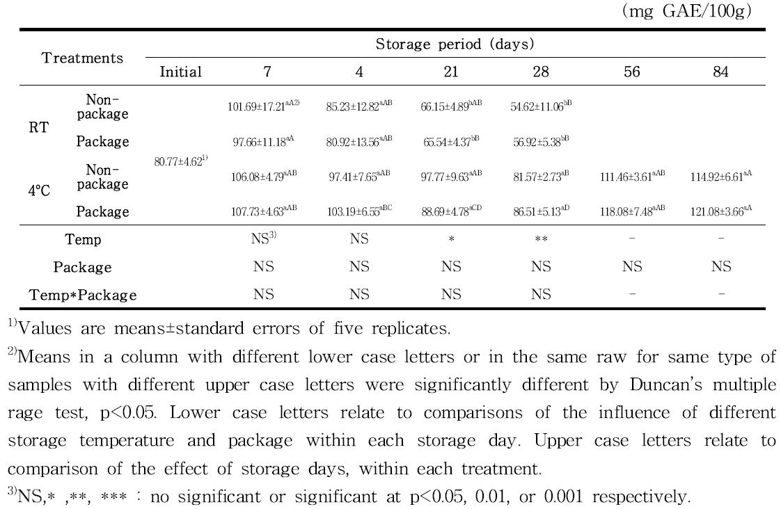 콜라비의 포장처리와 저장온도에 따른 저장기간 중 총 페놀 함량 변화