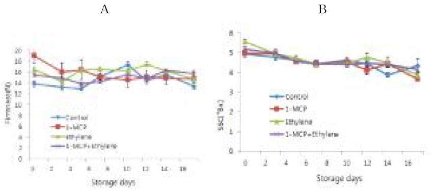 아스파라거스 1-MCP처리에 의한 저장기간 중 경도(A) 및 당도(B)의 변화
