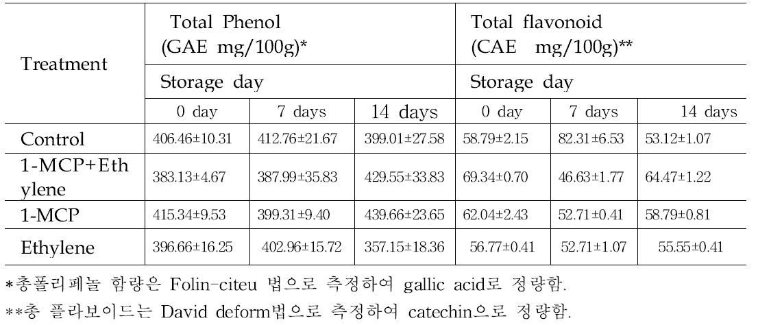 1-MCP 처리에 의한 아스파라거스의 총페놀 및 총 플라보노이드 함량변화