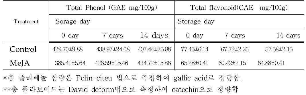 MeJA 처리에 의한 아스파라거스의 총 페놀 및 총 플라보노이드 함량변화