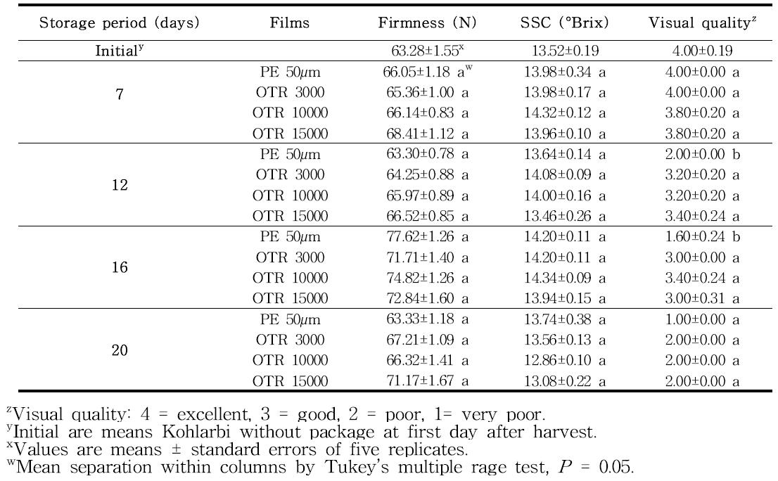 콜라비의 상온저장 기간 동안 MA포장에 따른 경도(Firmness, N), 가용성, 고형성분 (SSC) 및 외관지수의 변화