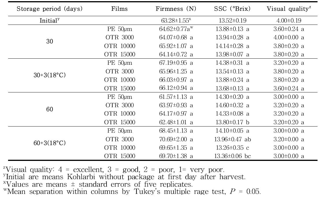 콜라비의 저온저장 기간 동안 MA포장에 따른 경도(Firmness, N), 가용성, 고형성분 (SSC) 및 외관지수의 변화