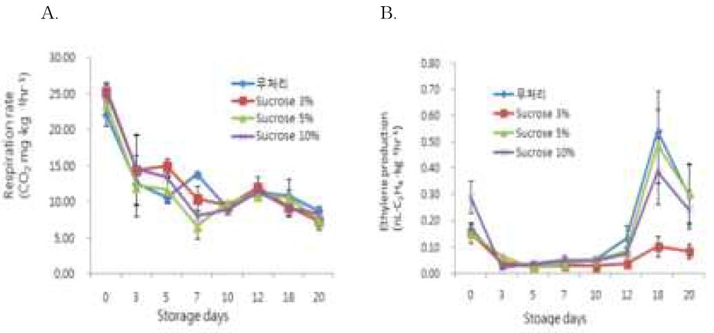 아스파라거스 Sucrose처리에 의한 호흡량(A) 에틸렌 발생량(B)의 변화