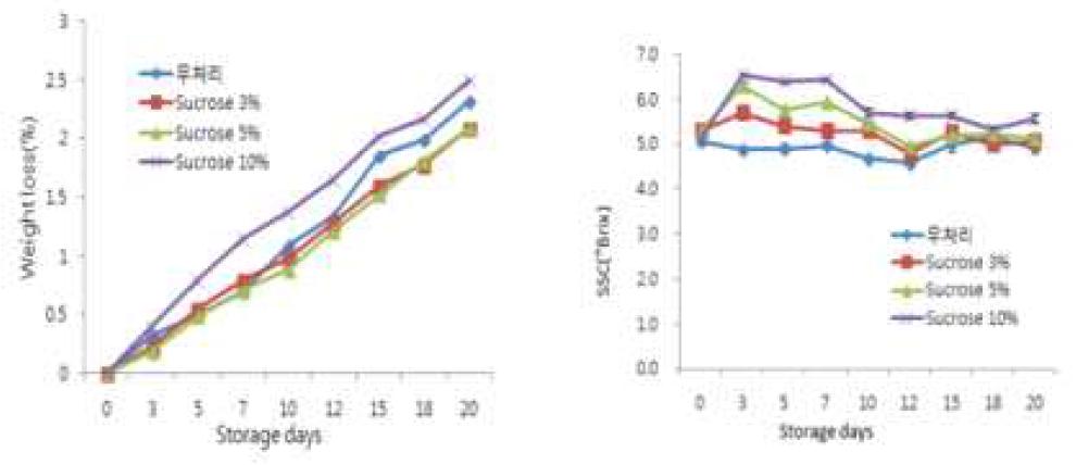 아스파라거스 Sucrose처리에 의한 저장기간 중 중량감소율 및 당도의 변화