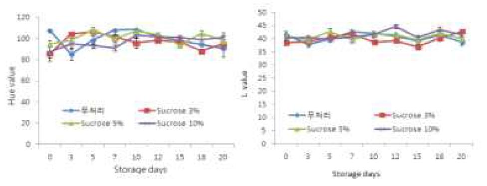 스파라거스 Sucrose처리에 의한 저장기간 중 색도의 변화