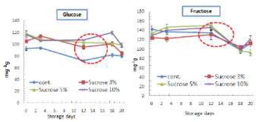 아스파라거스 sucrose처리에 따른 carbohydrate 함량 변화