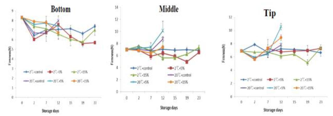 아스파라거스 수확 후 CO2처리에 의한 경도의 변화