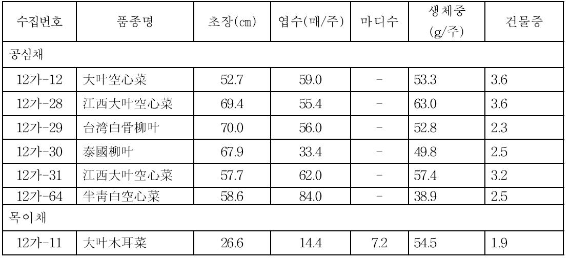 공심채 및 목이채 품종의 정식 후 생육특성(파종: 7. 2, 정식: 8. 3, 조사: 8. 22)