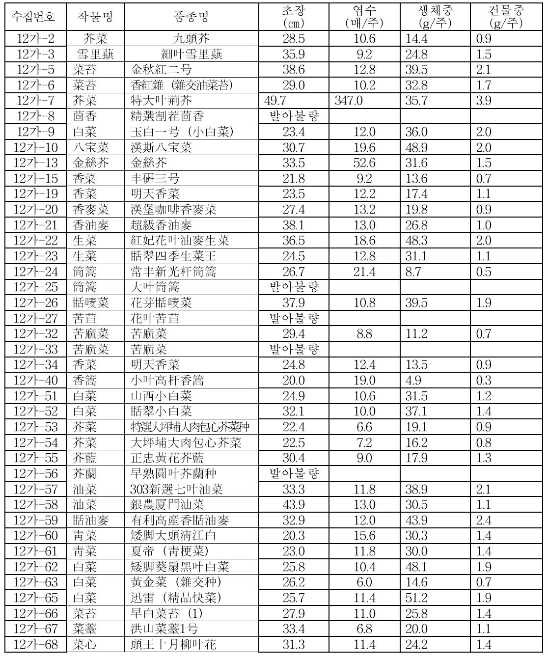 배추과 및 기타 작물의 정식 후 생육특성(파종: 7. 2, 정식: 8. 3, 조사: 8. 22)