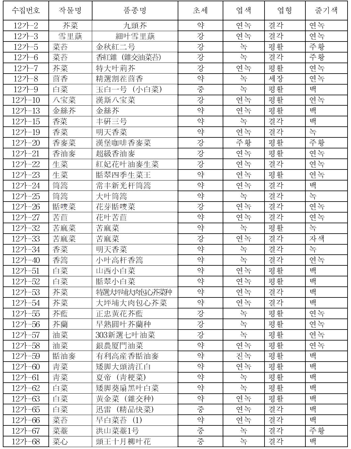 배추과 및 기타 작물의 정식 후 생장특성(파종: 7. 2, 정식: 8. 3, 조사: 9. 10)