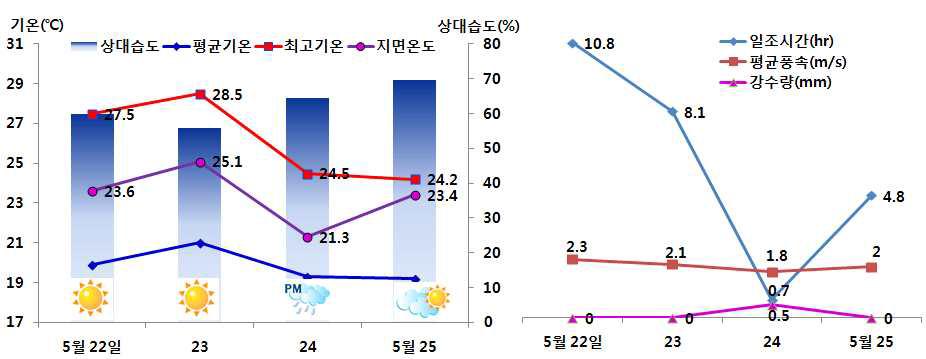 시험기간동안 전남 강진지역 기상 개요(2012)