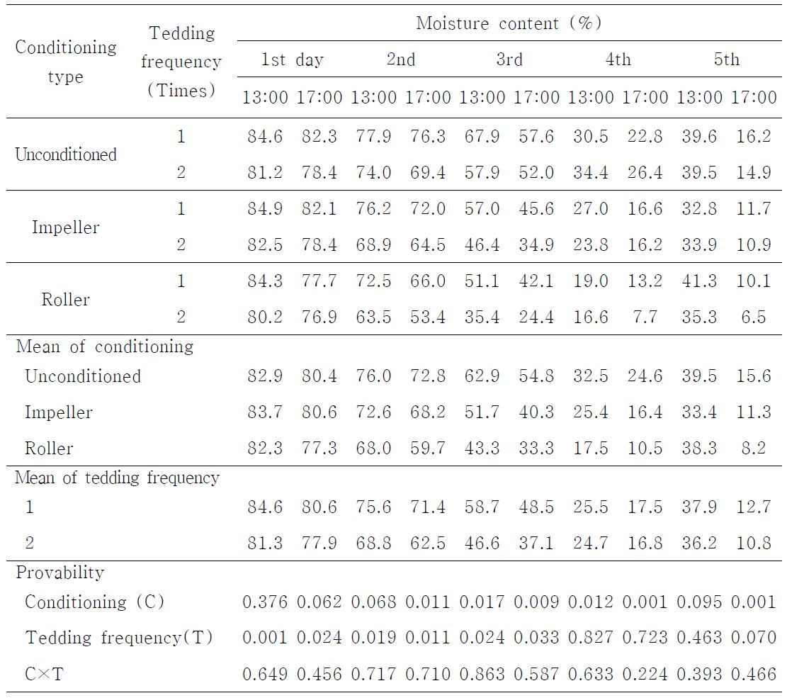 컨디셔닝 방법 및 반전횟수에 따른 IRG 건조율 변화(2013, 충남 천안)