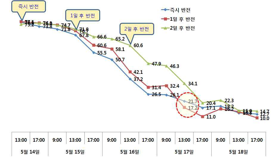 반전방법(반전 개시시기)에 따른 수분함량 변화(충남 천안, 2014)