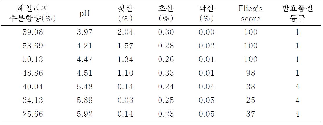 수분함량별 이탈리안 라이그라스 헤일리지의 발효 품질 변화