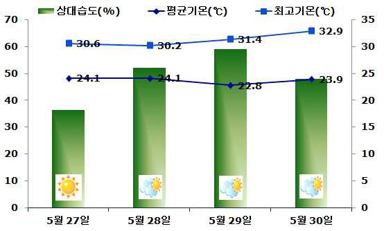 시험기간 동안 충남 천안지역 기상 개요(2014)