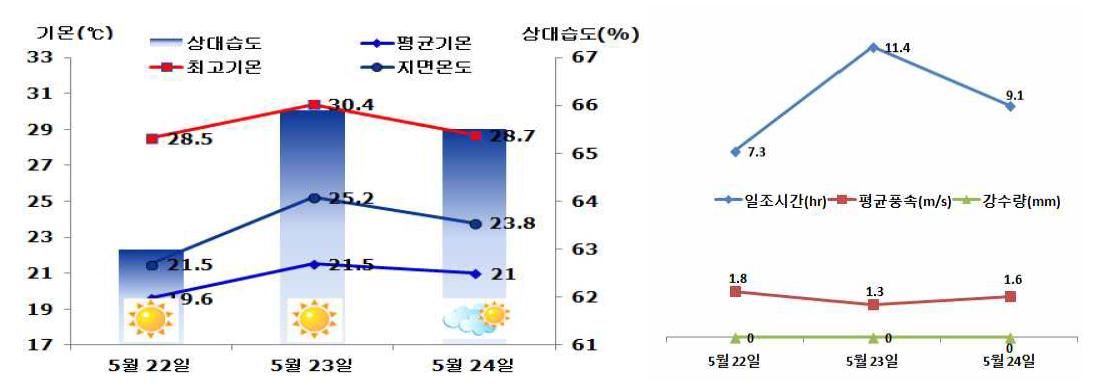 시험기간 동안 충남 성환지역의 기상 개요