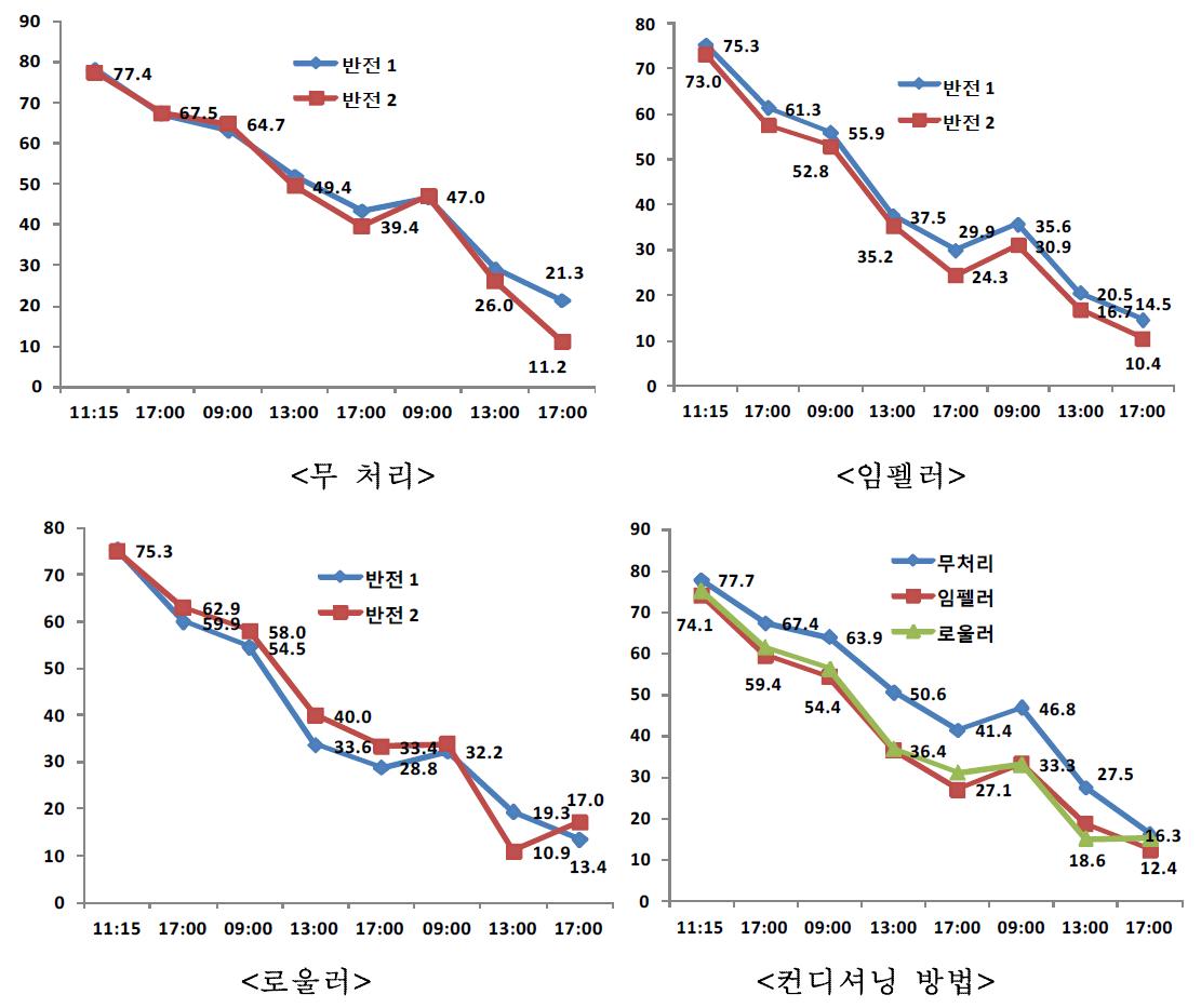 톨페스큐의 컨디셔닝 방법 및 반전횟수에 따른 목 건초의 수분함량 변화