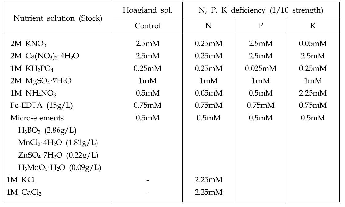 Composition of Hoagland nutrition solution for N, P and K deficiencies