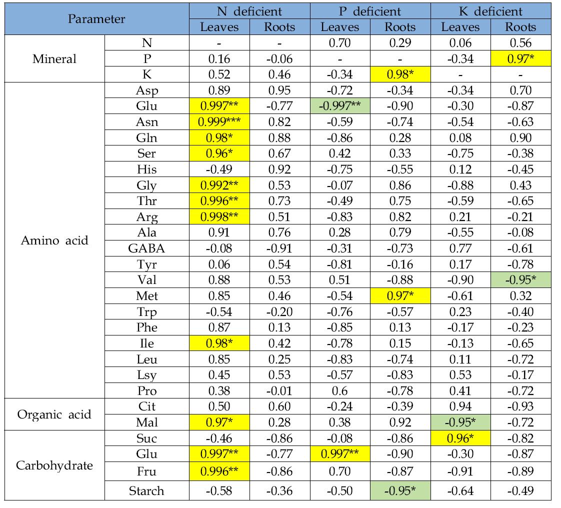 Pearson’s coefficient between minerals and primary metabolites