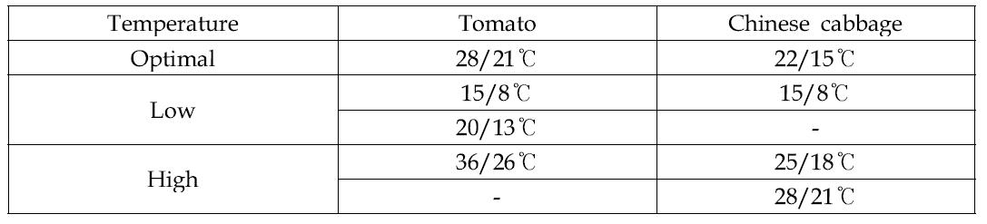 Temperature and additional mineral supply for tomato and Chinese cabbage