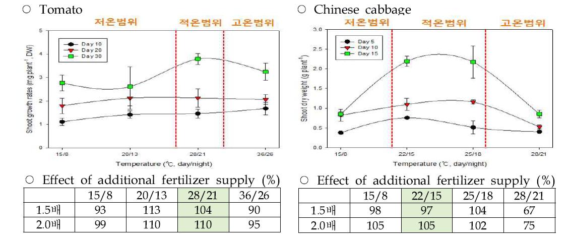 Effects of temperature stress and additional fertilizer supply on crop growth