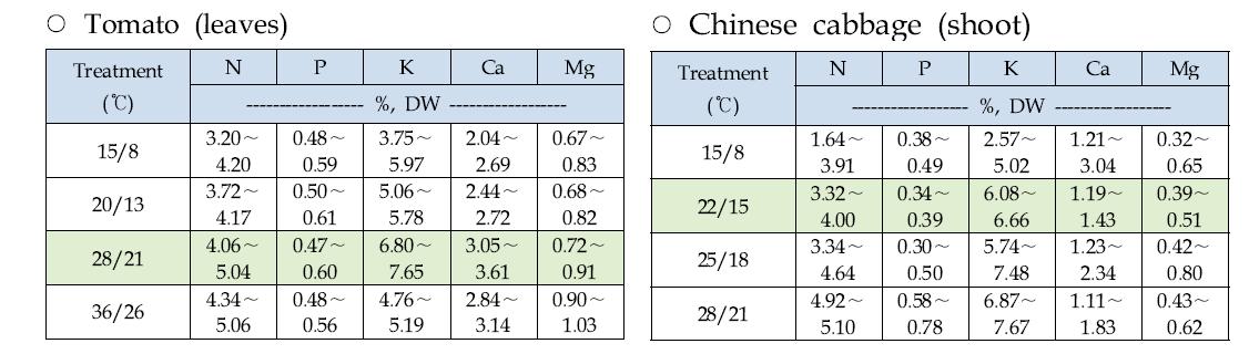 Macro-element concentrations in tomato and Chinese cabbage by temperature conditions