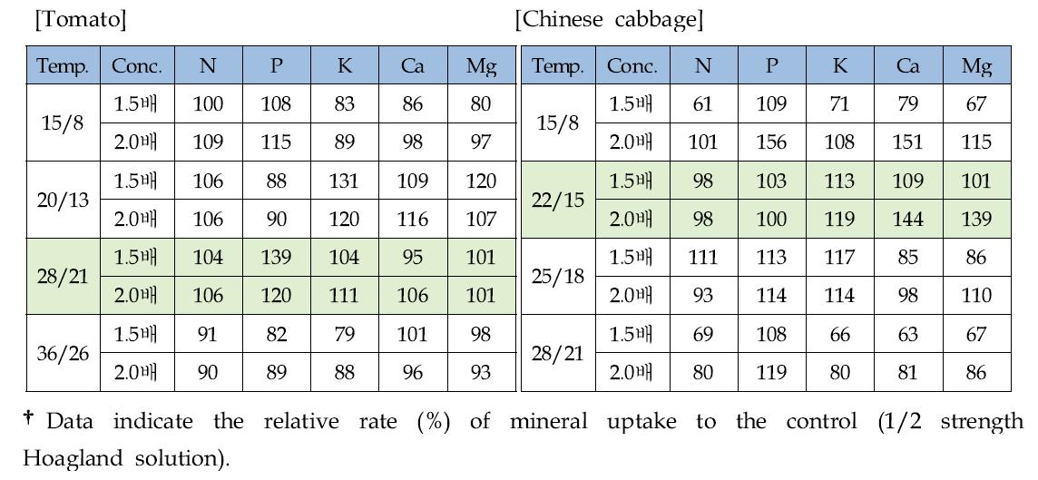 Effect of additional mineral supply on mineral uptake of tomato (30 DAT) and Chinese cabbage (15 DAT)