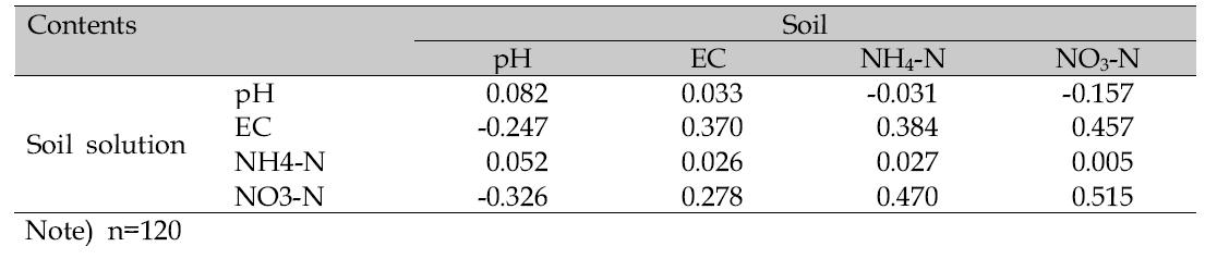 Correlation coefficient between pH, EC, NH4-N, and NO3-N of soil and soil solution during cucumber cultivation