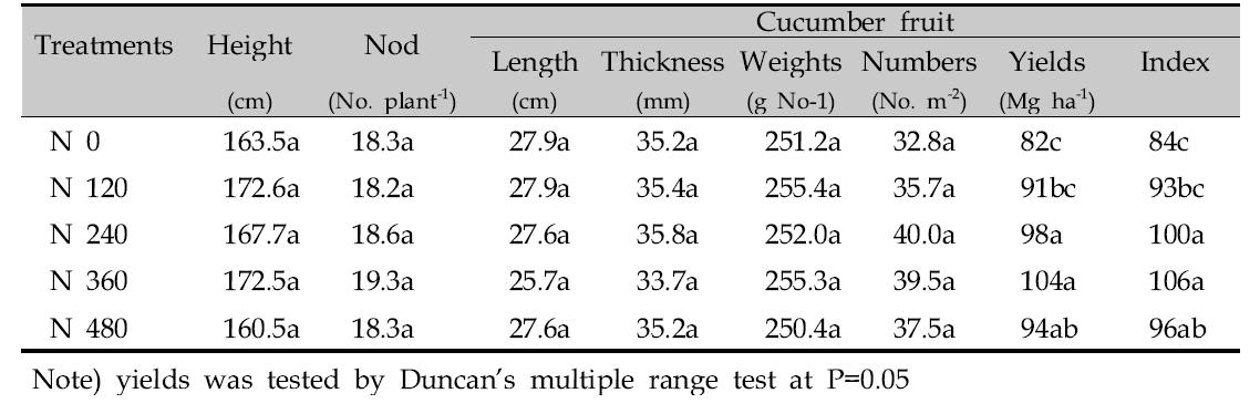 Cucumber characteristics in soil applied with different levels of N applicationunder plastic film house