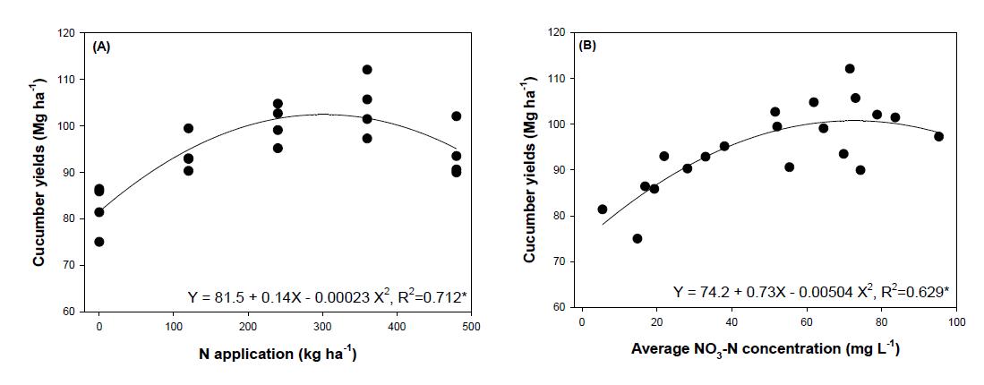 Relationship between N application rate(A) and yields of cucumber and average nitrate concentration(B) in soil solution and yield of cucumber under plastic film house