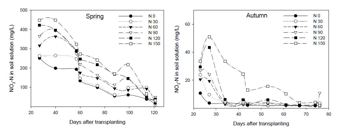 Changes of NO -N concentration in soil solution by levels of nitrogen fertigation during cucumber cultivation in plastic film house.