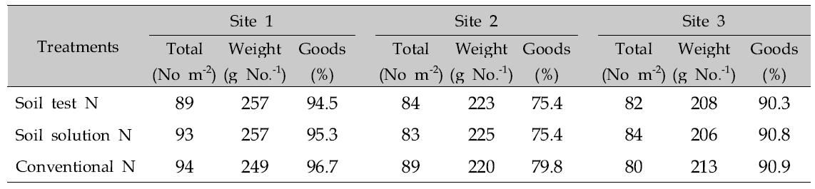 Characteristics of cucumber growth by levels of nitrogen fertigation in plastic film house